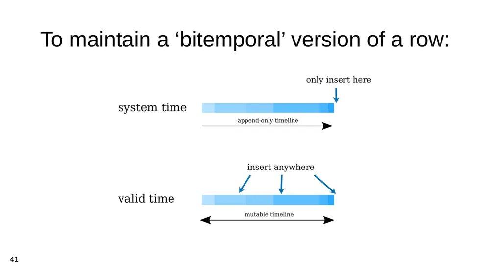 A illustration of a system time timeline with data being appended, alongside an illustration of a valid time timeline where data can be inserted at any point