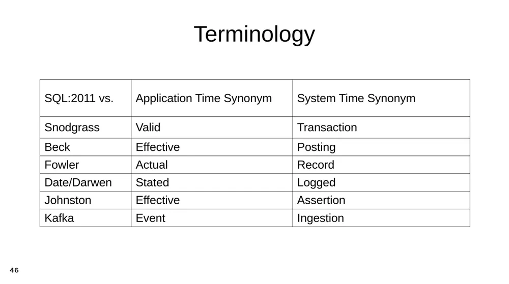 A table of synonyms for SQL:2011 system time and application time