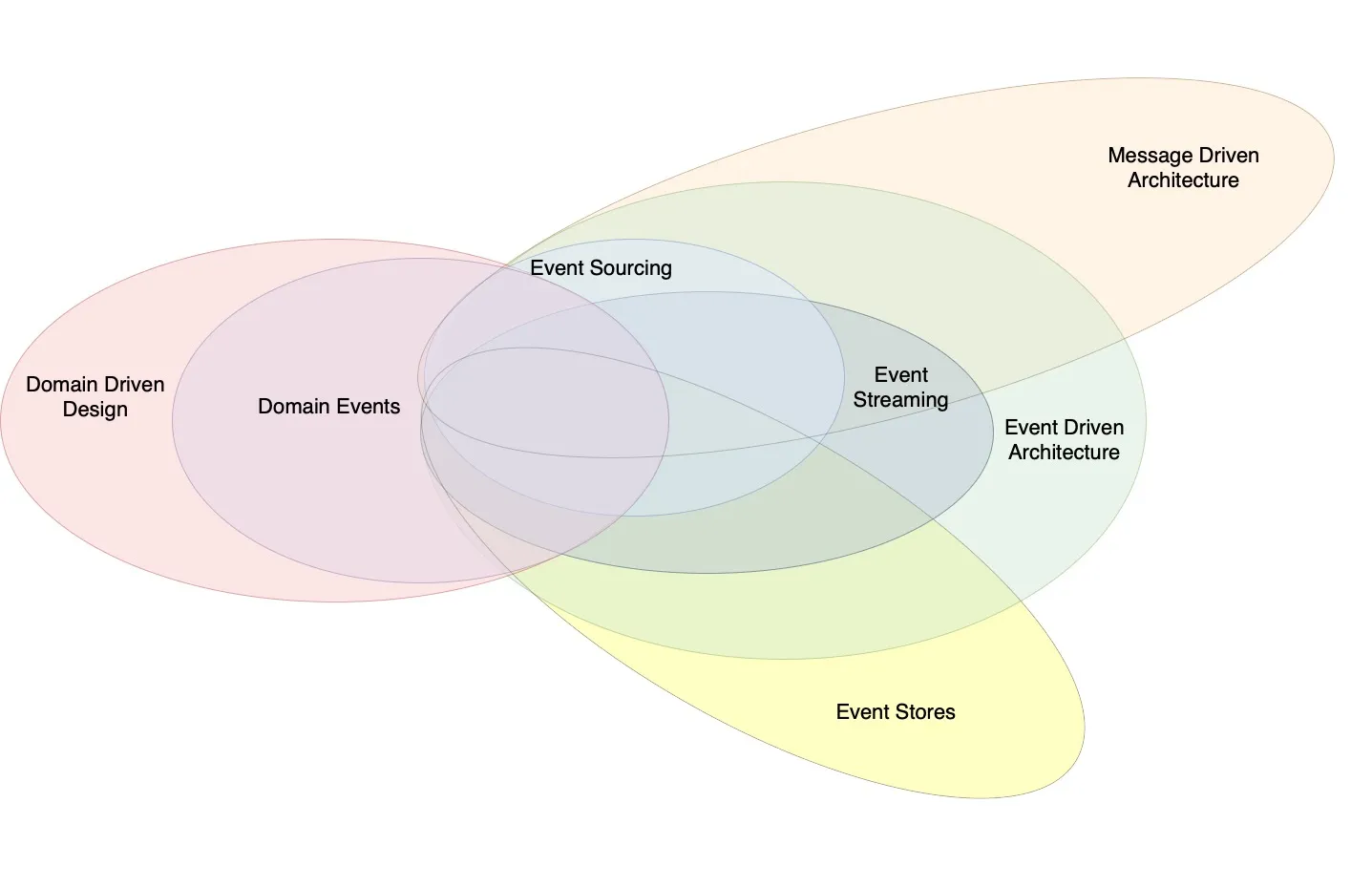 Event Driven Architecture