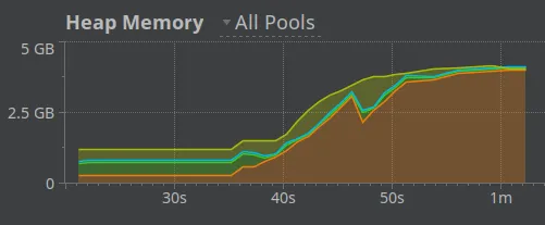 Heap profile showing the old-gen (orange) filling up, not able to be garbage collected.