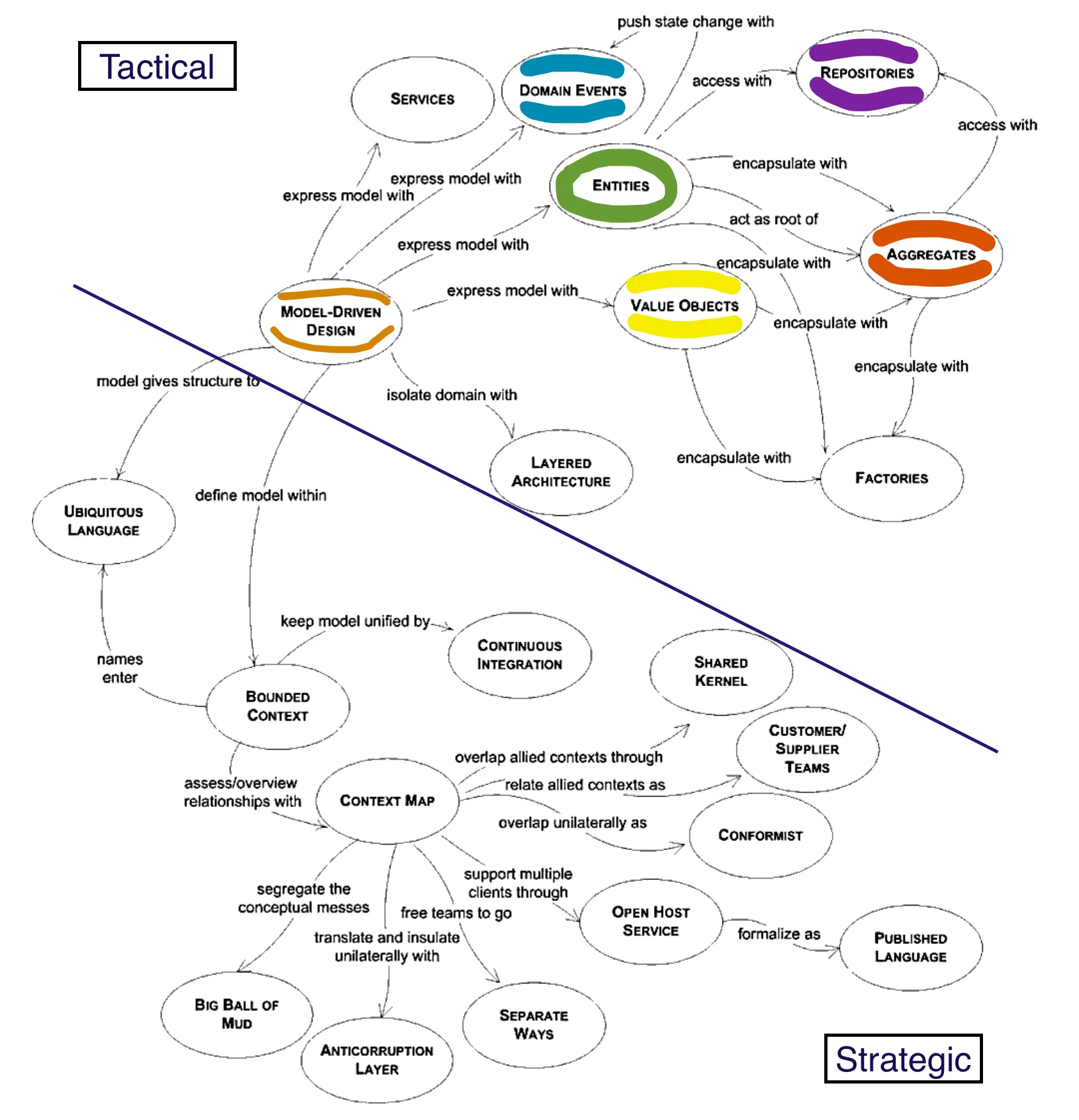 Pattern Language Overview