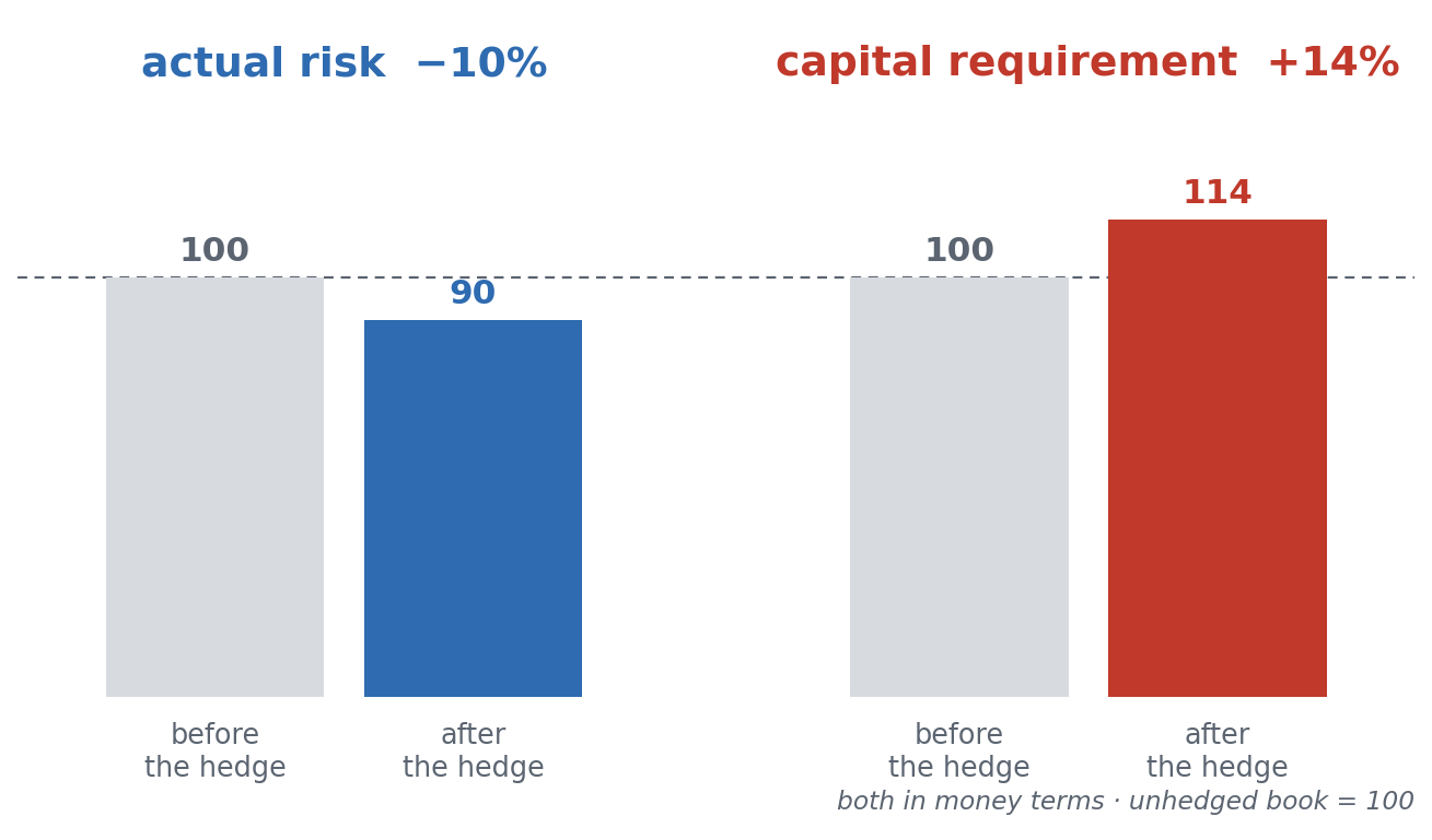 Paired bar chart. Actual risk falls from 100 before the hedge to 90 after it, minus 10 percent. The capital requirement rises from 100 to 114, plus 14 percent.